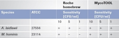 Comparison of the sensitivity of the Roche homebrew test with the MycoTOOL Test.