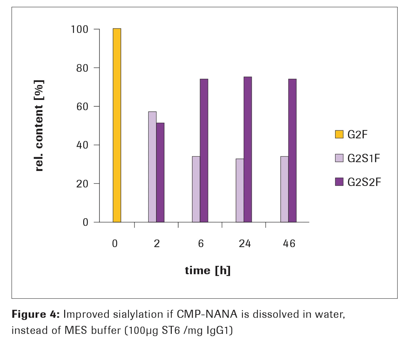 CMP-NANAを水に溶解すると、シアル化度が向上する、MES緩衝液の代わりに水に溶解した場合（100ug ST6 /mg IgG1）