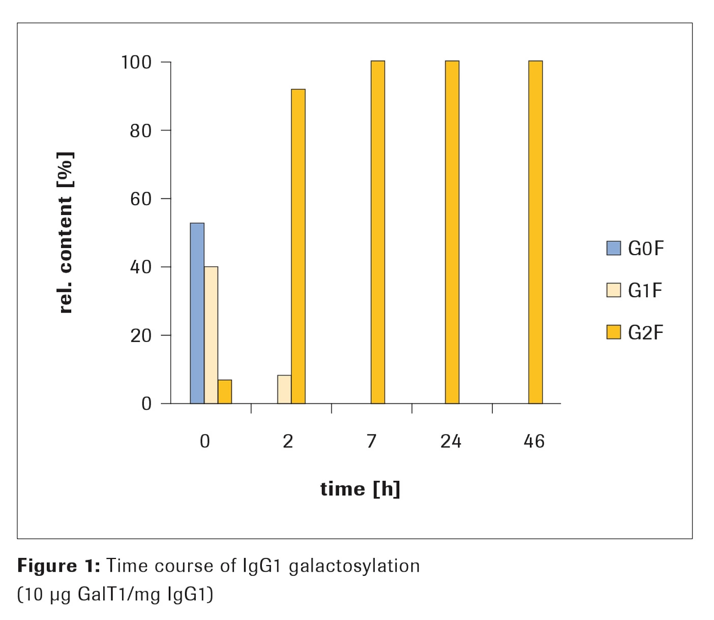 IgG1ガラクトシル化の時間経過のグラフ